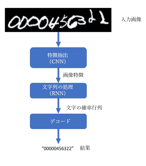 CRNNによる画像上での文字認識の概要